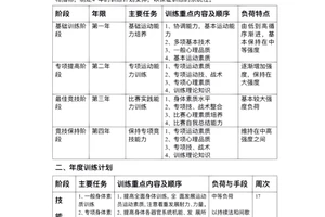 篮球训练计划有哪几种类型